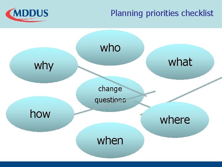 Planning priorities checklist who what why change questions how where when Planning priorities checklist who what why change questions how where when