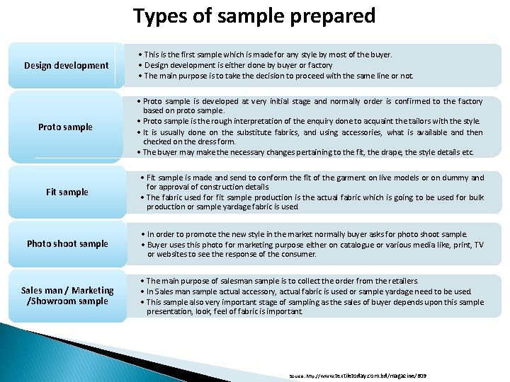 Types of sample prepared Design development • This is the first sample which is