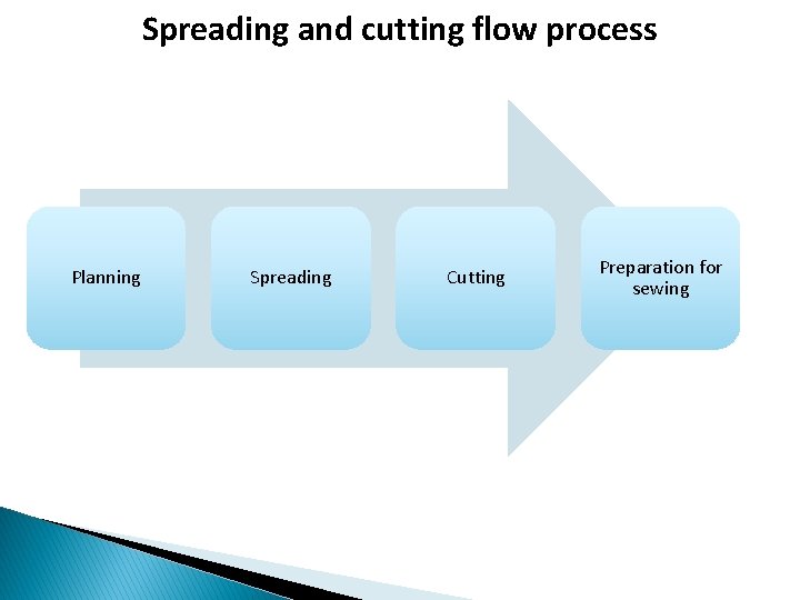 Spreading and cutting flow process Planning Spreading Cutting Preparation for sewing 