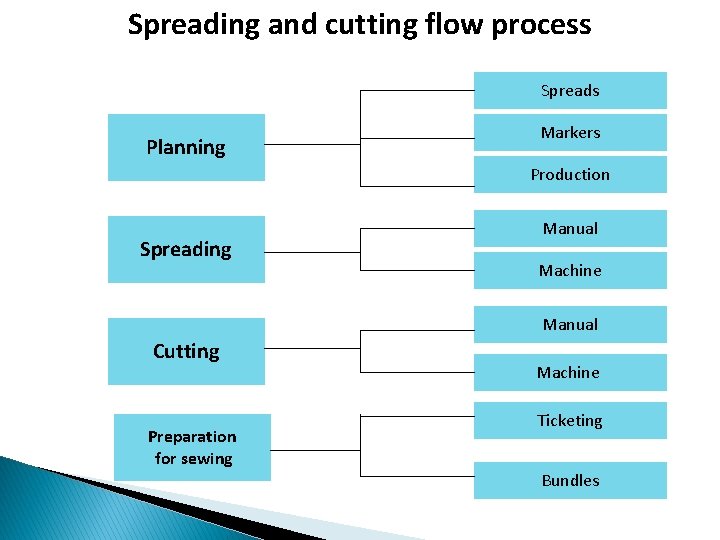 Spreading and cutting flow process Spreads Planning Markers Production Spreading Manual Machine Manual Cutting
