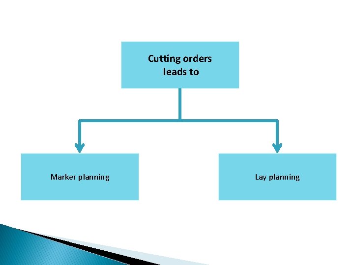 Cutting orders leads to Marker planning Lay planning 