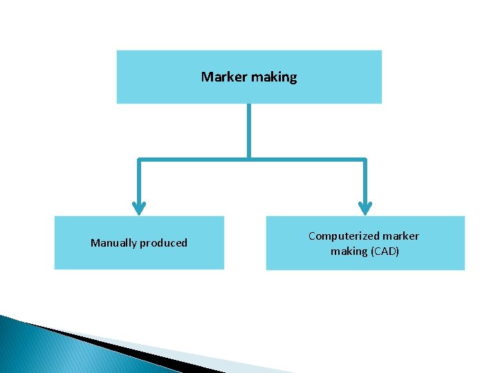 Marker making Manually produced Computerized marker making (CAD) 