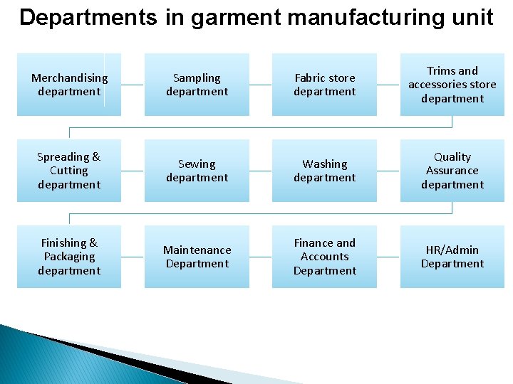 Departments in garment manufacturing unit Merchandising department Sampling department Fabric store department Trims and