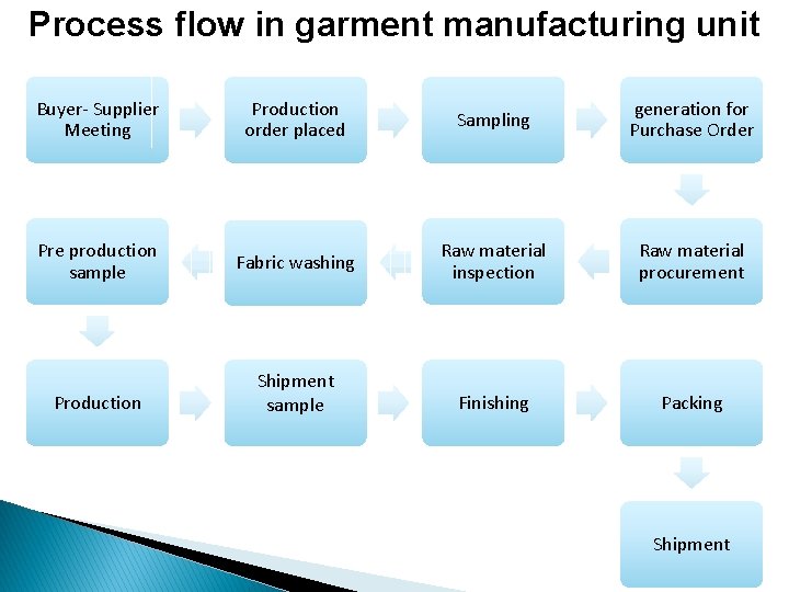 Process flow in garment manufacturing unit Buyer- Supplier Meeting Production order placed Sampling generation