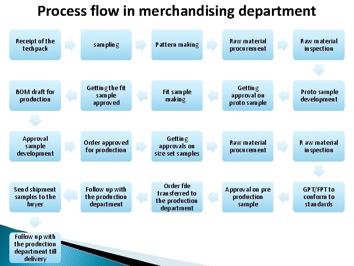 Process flow in merchandising department Receipt of the techpack sampling Pattern making Raw material