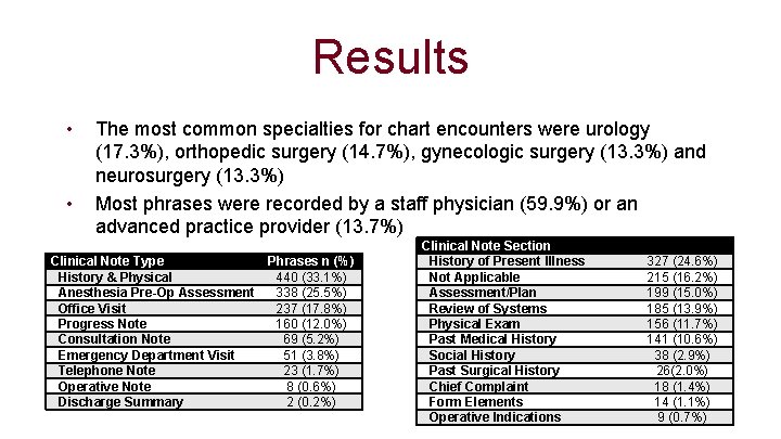 Results • • The most common specialties for chart encounters were urology (17. 3%),