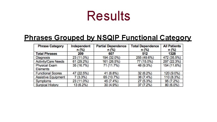 Results Phrases Grouped by NSQIP Functional Category 
