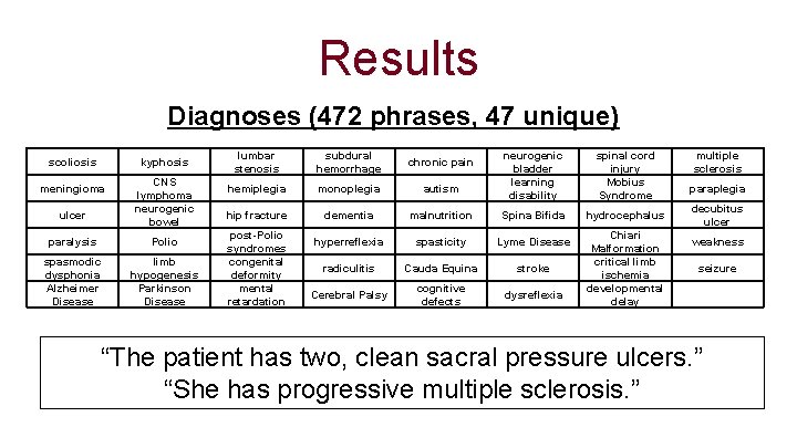 Results Diagnoses (472 phrases, 47 unique) scoliosis kyphosis meningioma ulcer CNS lymphoma neurogenic bowel