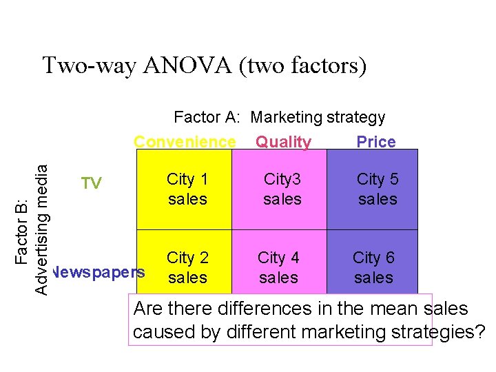 Two-way ANOVA (two factors) Factor B: Advertising media Factor A: Marketing strategy Convenience Quality