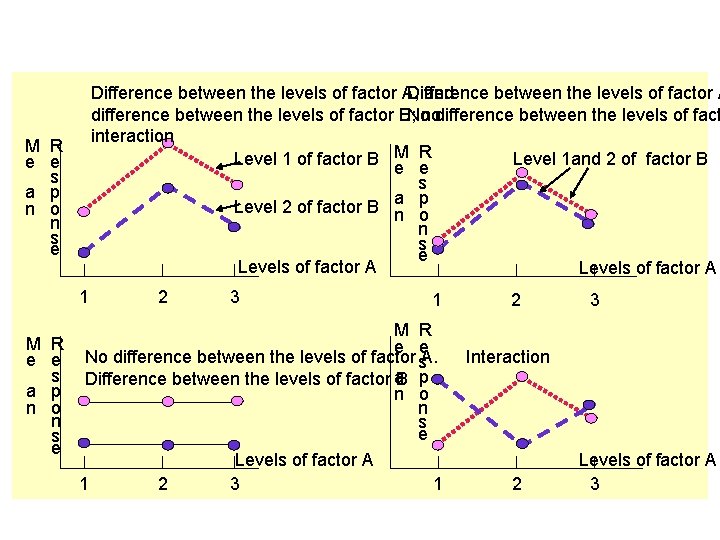 Difference between the levels of factor A, and Difference between the levels of factor