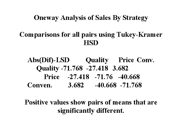 Oneway Analysis of Sales By Strategy Comparisons for all pairs using Tukey-Kramer HSD Abs(Dif)-LSD