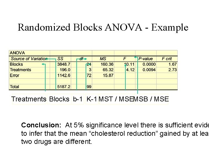 Randomized Blocks ANOVA - Example Treatments Blocks b-1 K-1 MST / MSEMSB / MSE