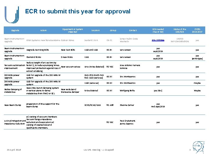 ECR to submit this year for approval Upgrade Equipment or System impacted Action Location