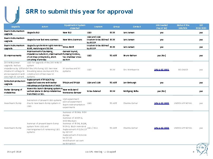 SRR to submit this year for approval Upgrade Action Beam Instrumention Upgrade BGI upgrade