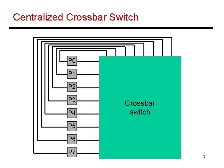 Centralized Crossbar Switch P 0 P 1 P 2 P 3 P 4 Crossbar