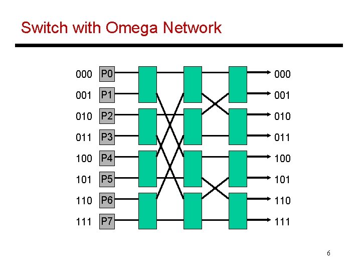 Switch with Omega Network 000 P 0 001 P 1 001 010 P 2