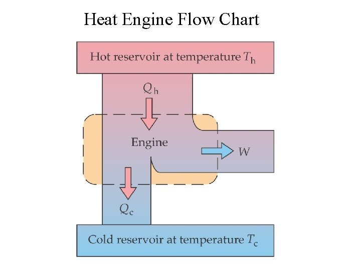 Heat Engine Flow Chart 