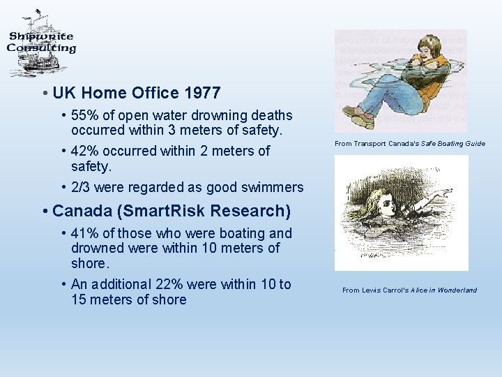  • UK Home Office 1977 • 55% of open water drowning deaths occurred