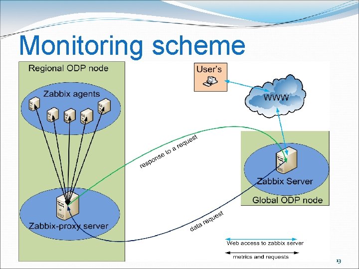 Monitoring scheme 13 