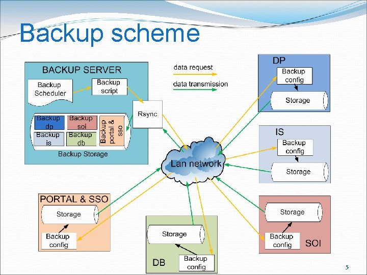 Backup scheme 5 