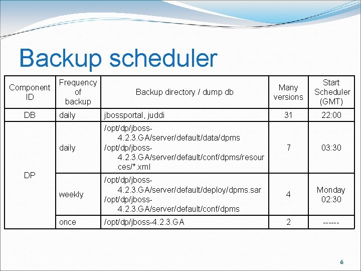 Backup scheduler Component ID DB Frequency of backup Backup directory / dump db Many