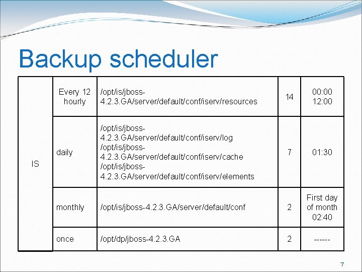 Backup scheduler Every 12 hourly daily IS /opt/is/jboss 4. 2. 3. GA/server/default/conf/iserv/resources 14 00: