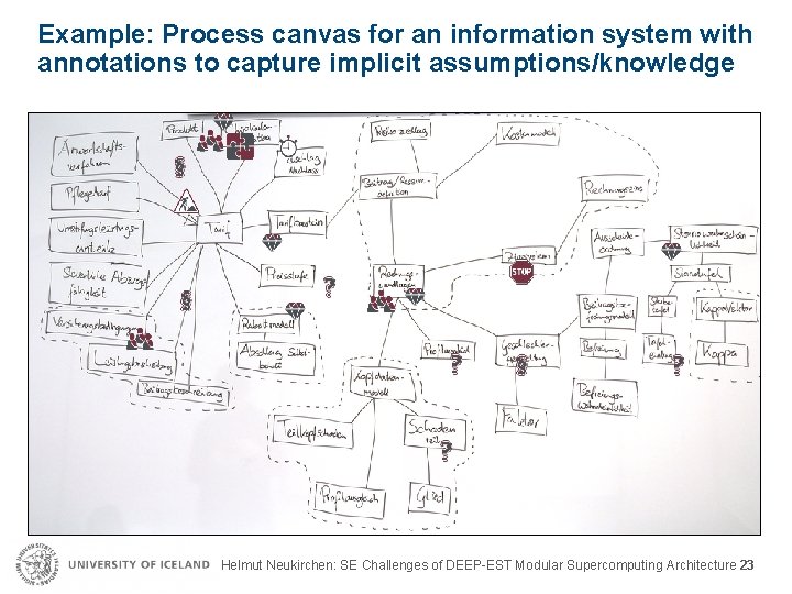 Example: Process canvas for an information system with annotations to capture implicit assumptions/knowledge Helmut