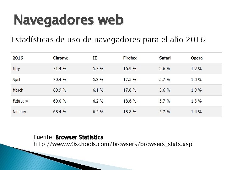Navegadores web Estadísticas de uso de navegadores para el año 2016 Fuente: Browser Statistics