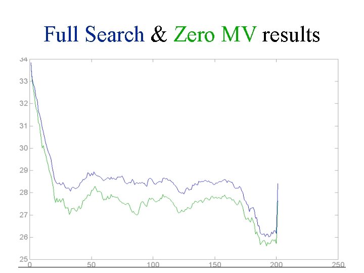 Full Search & Zero MV results 