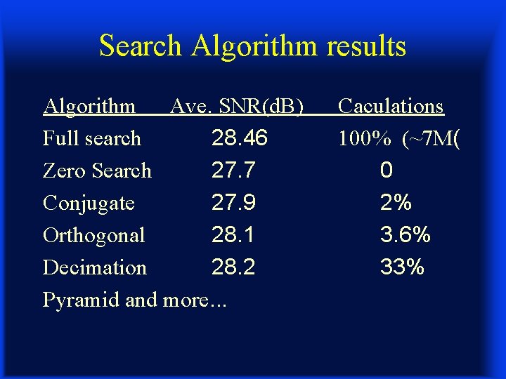 Search Algorithm results Algorithm Ave. SNR(d. B) Full search 28. 46 Zero Search 27.