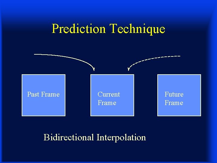 Prediction Technique Past Frame Current Frame Bidirectional Interpolation Future Frame 
