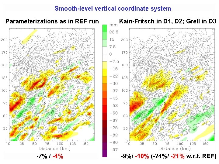 Smooth-level vertical coordinate system Parameterizations as in REF run -7% / -4% Kain-Fritsch in