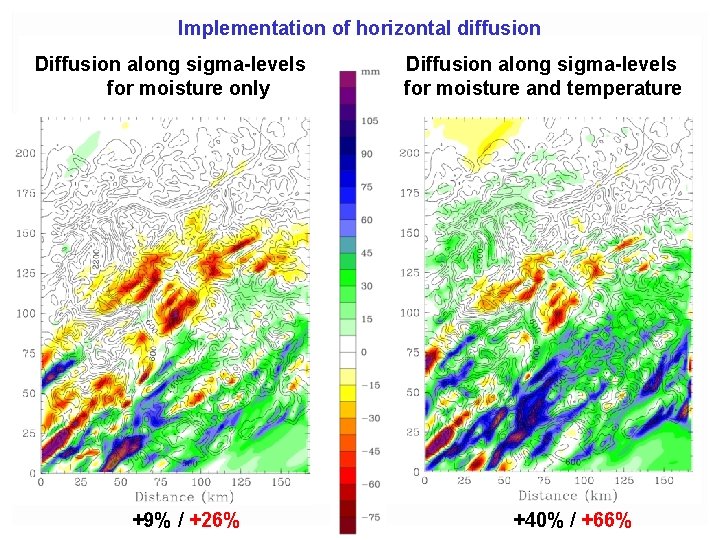 Implementation of horizontal diffusion Diffusion along sigma-levels for moisture only +9% / +26% Diffusion