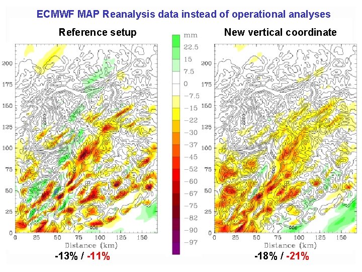 ECMWF MAP Reanalysis data instead of operational analyses Reference setup -13% / -11% New