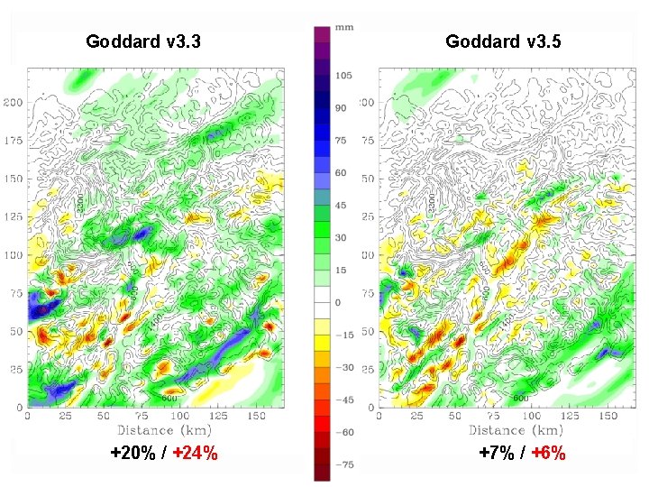 Goddard v 3. 3 +20% / +24% Goddard v 3. 5 +7% / +6%