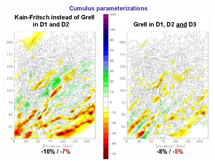 Cumulus parameterizations Kain-Fritsch instead of Grell in D 1 and D 2 Grell in