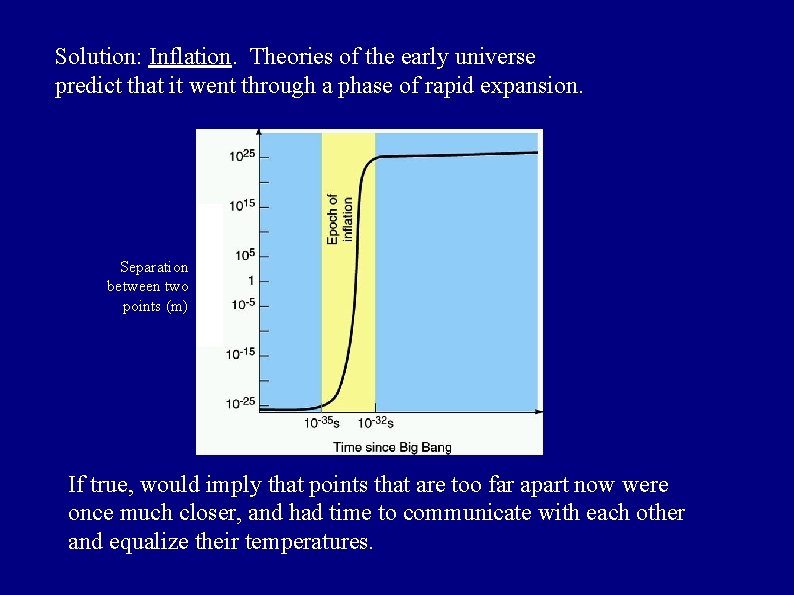 Solution: Inflation. Theories of the early universe predict that it went through a phase