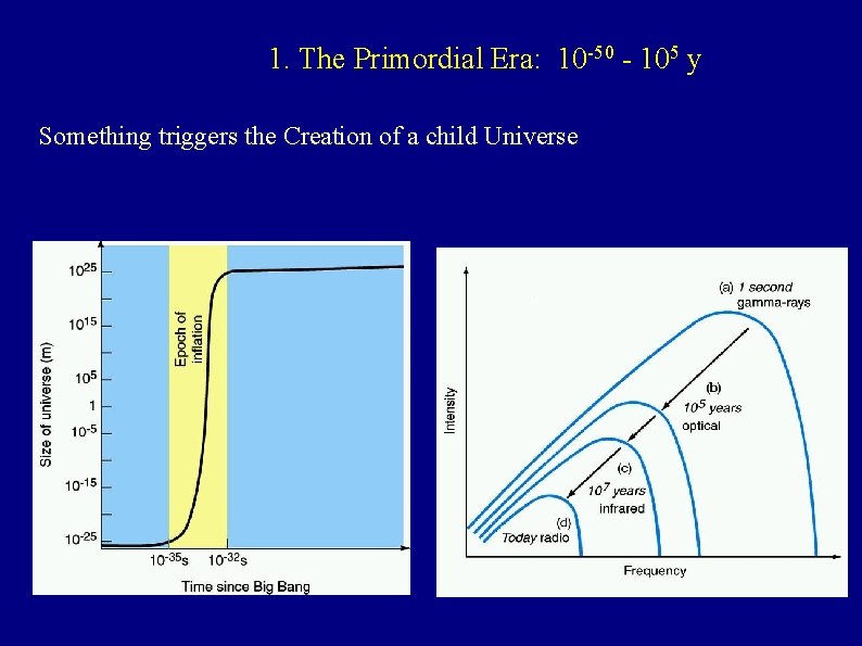 1. The Primordial Era: 10 -50 - 105 y Something triggers the Creation of