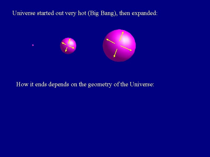 Universe started out very hot (Big Bang), then expanded: How it ends depends on