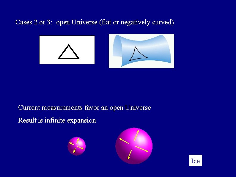 Cases 2 or 3: open Universe (flat or negatively curved) Current measurements favor an