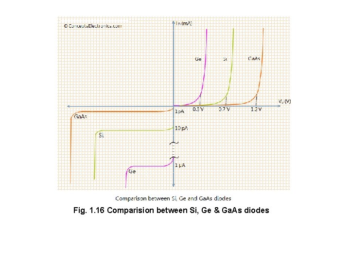 Fig. 1. 16 Comparision between Si, Ge & Ga. As diodes 