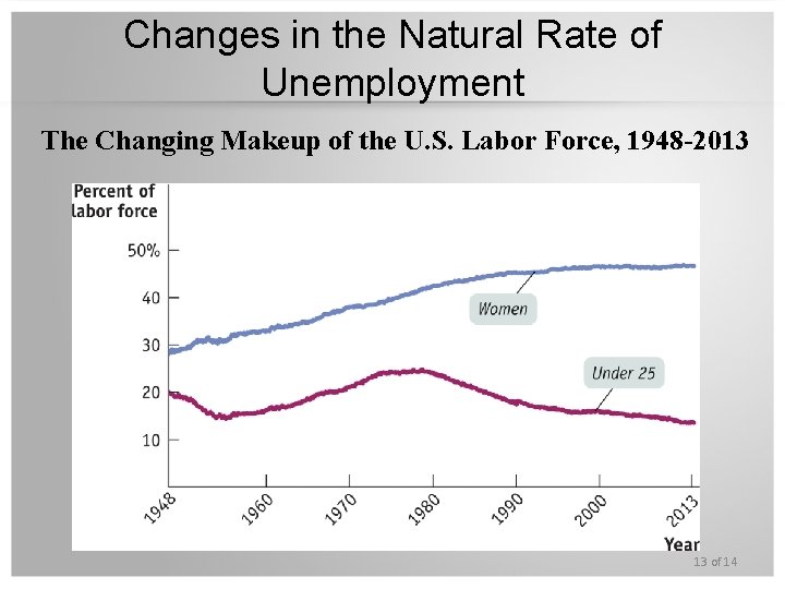 Changes in the Natural Rate of Unemployment The Changing Makeup of the U. S.