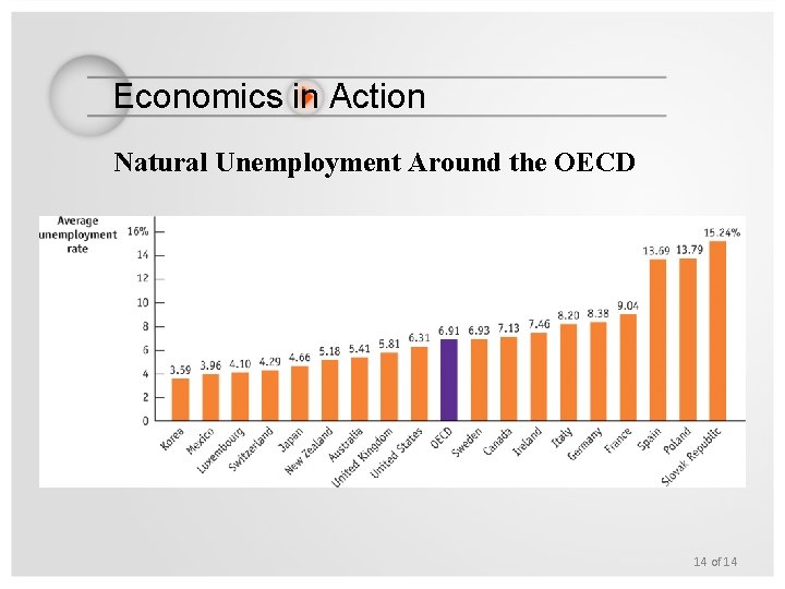 Economics in Action Natural Unemployment Around the OECD 14 of 14 