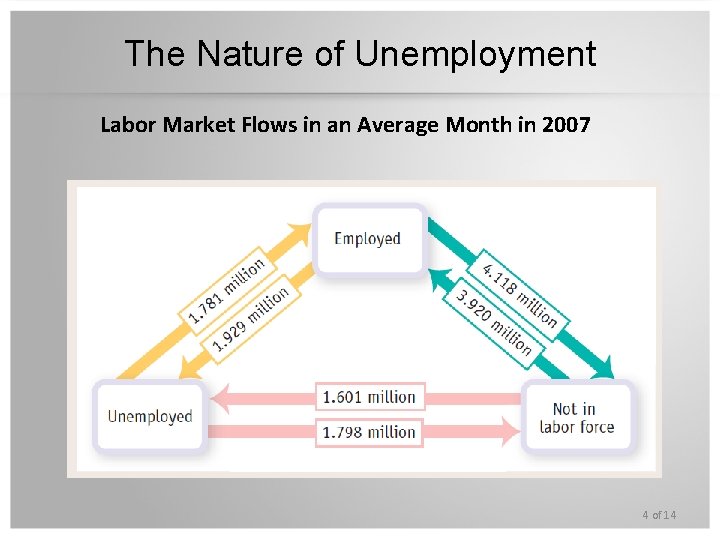 The Nature of Unemployment Labor Market Flows in an Average Month in 2007 4