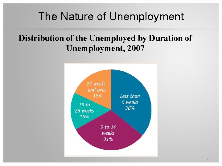 The Nature of Unemployment Distribution of the Unemployed by Duration of Unemployment, 2007 5