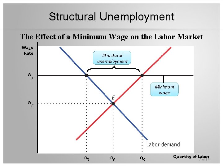 Structural Unemployment The Effect of a Minimum Wage on the Labor Market Wage Rate