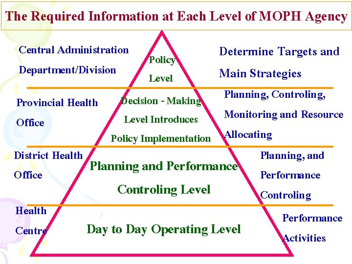 The Required Information at Each Level of MOPH Agency Central Administration Department/Division Determine Targets