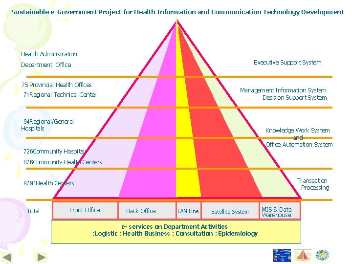 Sustainable e-Government Project for Health Information and Communication Technology Development Health Administration Executive Support