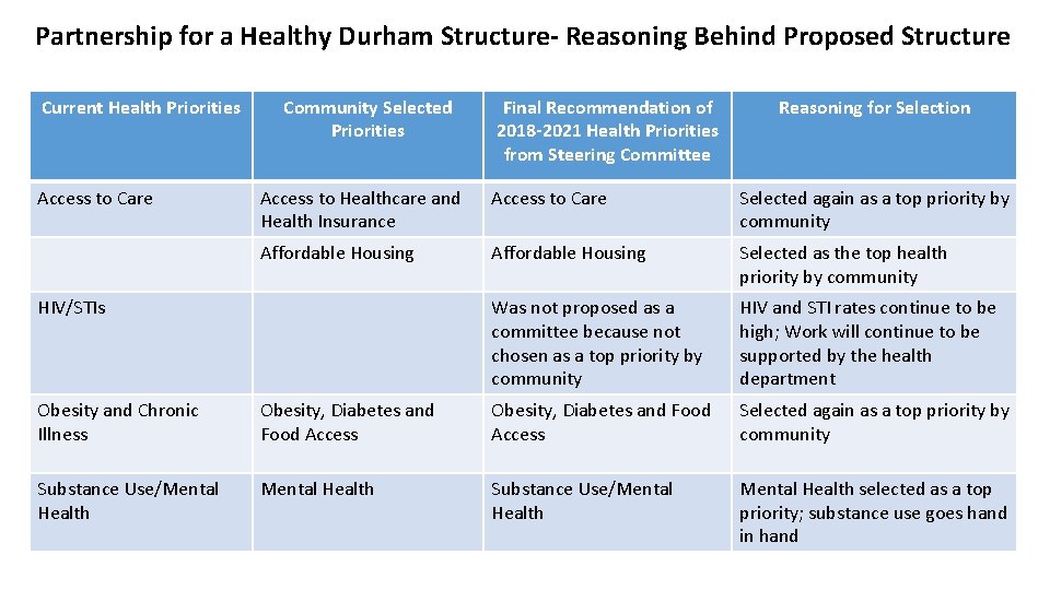 Partnership for a Healthy Durham Structure- Reasoning Behind Proposed Structure Current Health Priorities Access