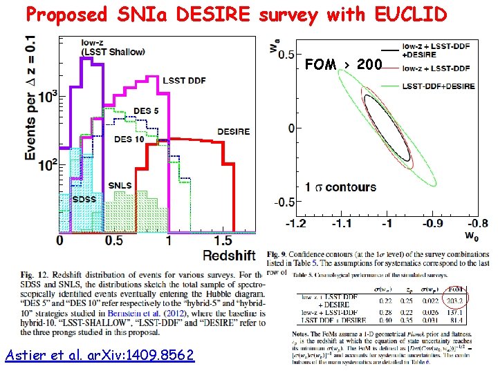 Proposed SNIa DESIRE survey with EUCLID FOM > 200 Astier et al. ar. Xiv:
